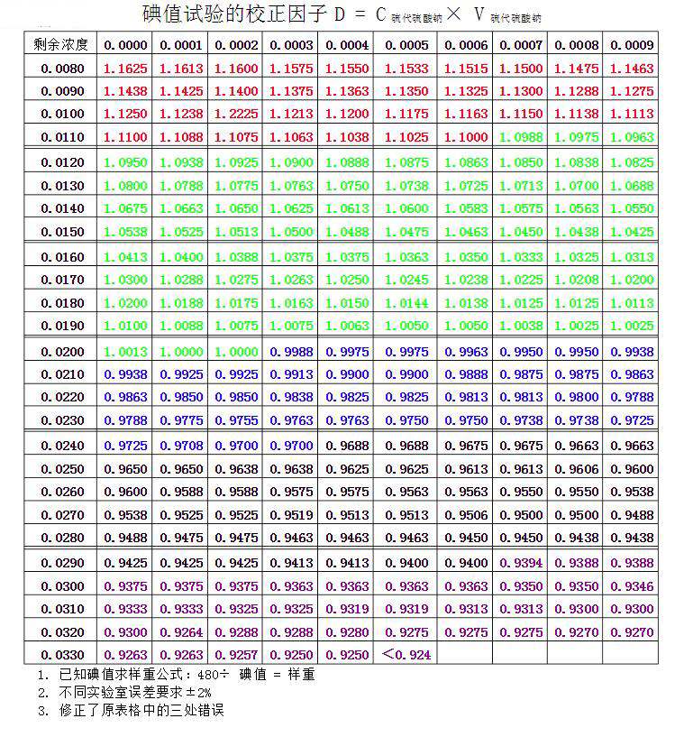 果壳活性炭碘吸附值的检测方法