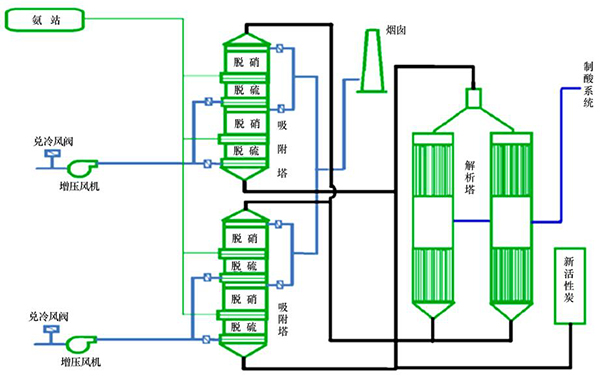 逆流式活性炭烟气脱硫脱硝技术特点及应用