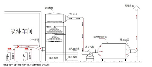 工业废气处理方法中的活性炭吸附法介绍